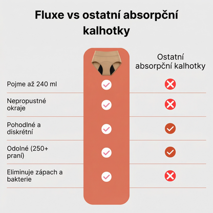 Fluxe™ Plus – žij naplno, i při silnějších únicích (až 100 ml)